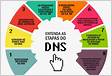 O que é DNS entenda o funcionamento e a importância do